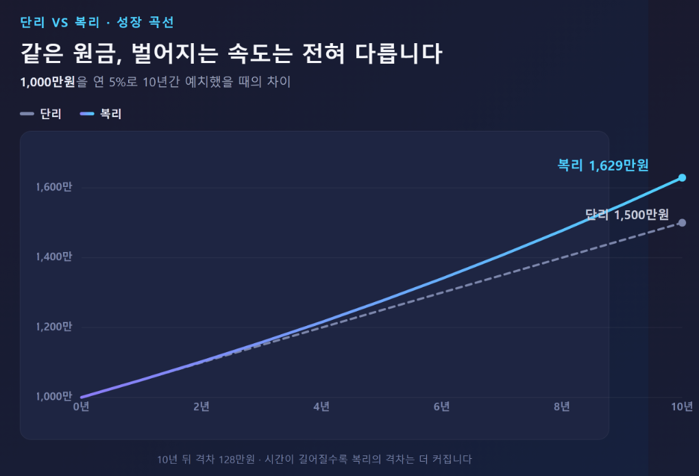 같은 원금이라도 단리와 복리로 불어나는 속도 차이를 보여주는 그래프