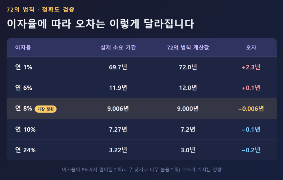 이자율 구간별 72의 법칙 오차를 비교한 표