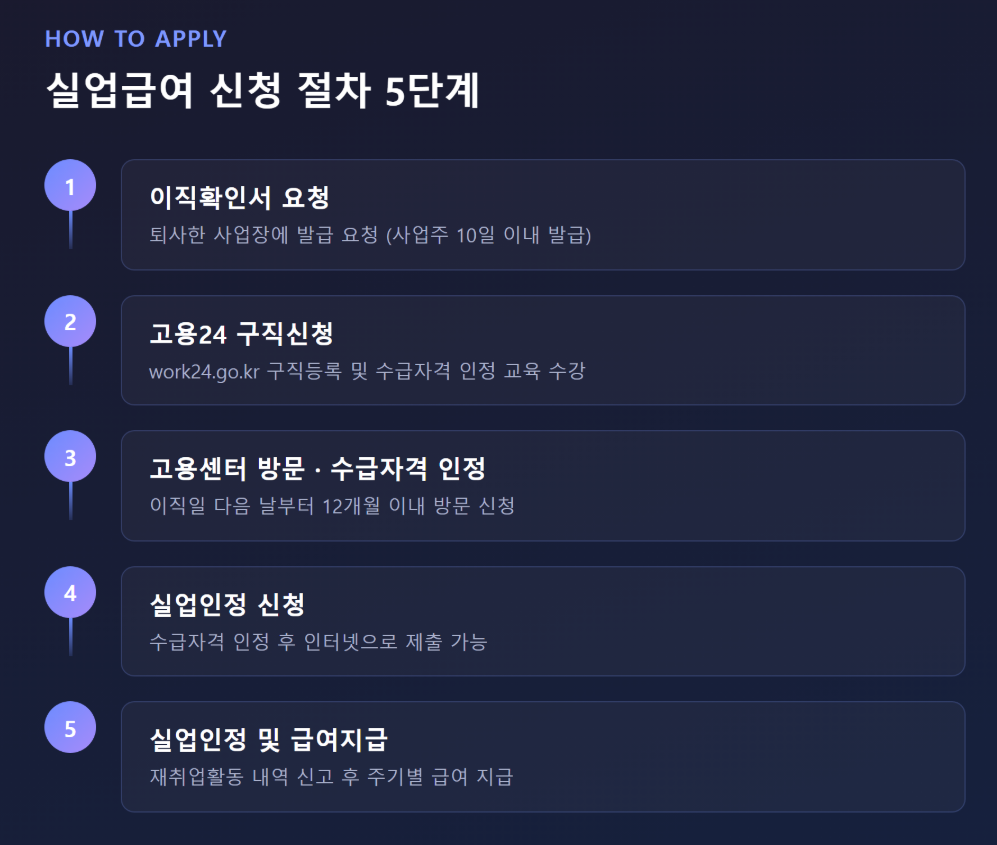 업급여 신청 절차 5단계 다이어그램