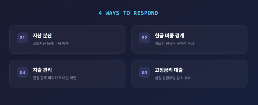인플레이션 시대 개인 대응 4가지