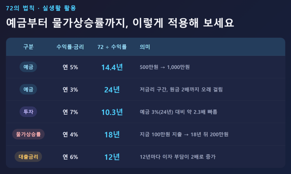 예금·투자·물가상승률별 72의 법칙 적용 사례 정리표