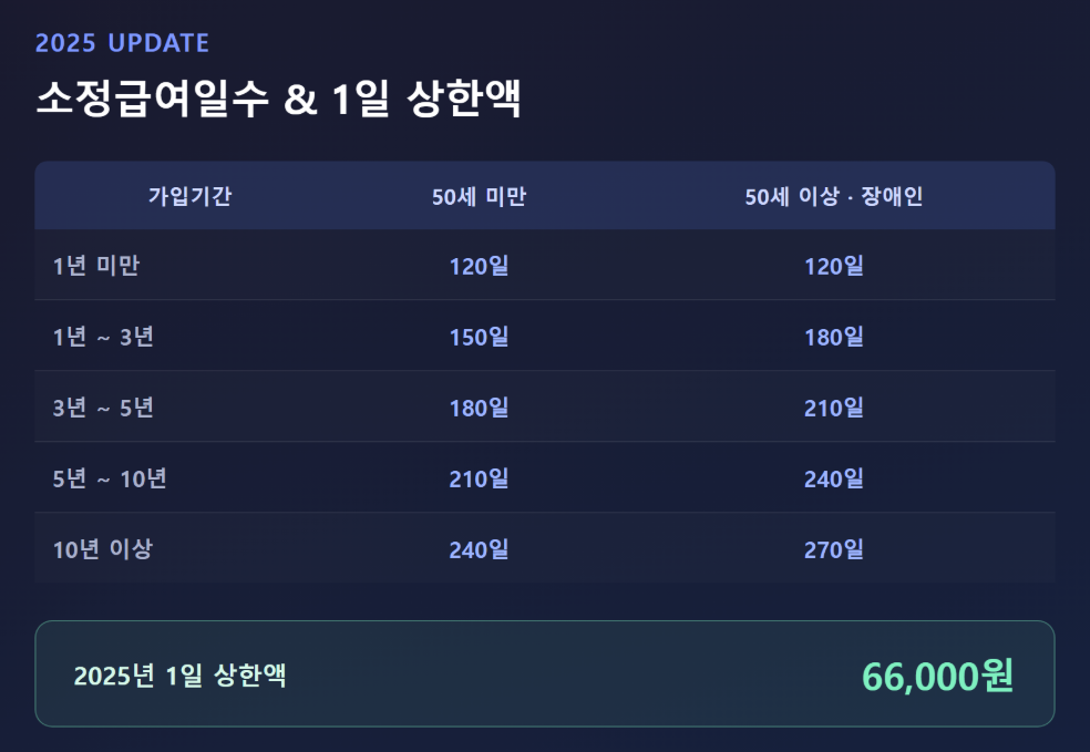 2025년 실업급여 소정급여일수 및 상하한액 안내