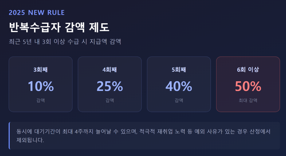 2025년 반복수급자 감액 제도 안내 인포그래픽