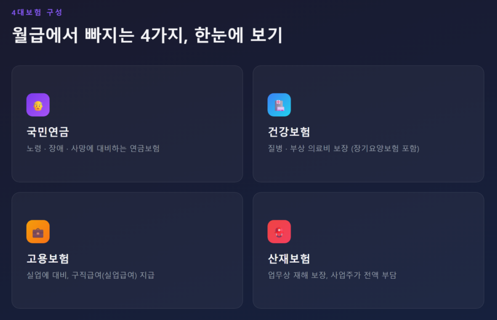 4대보험 한눈에 보기: 국민연금, 건강보험, 고용보험, 산재보험