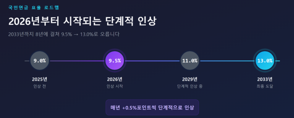 2026년 국민연금 보험료율 인상 로드맵
