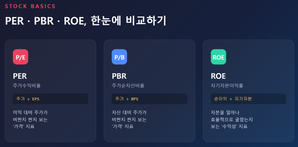 PER·PBR·ROE 개념을 한눈에 비교하는 인포그래픽