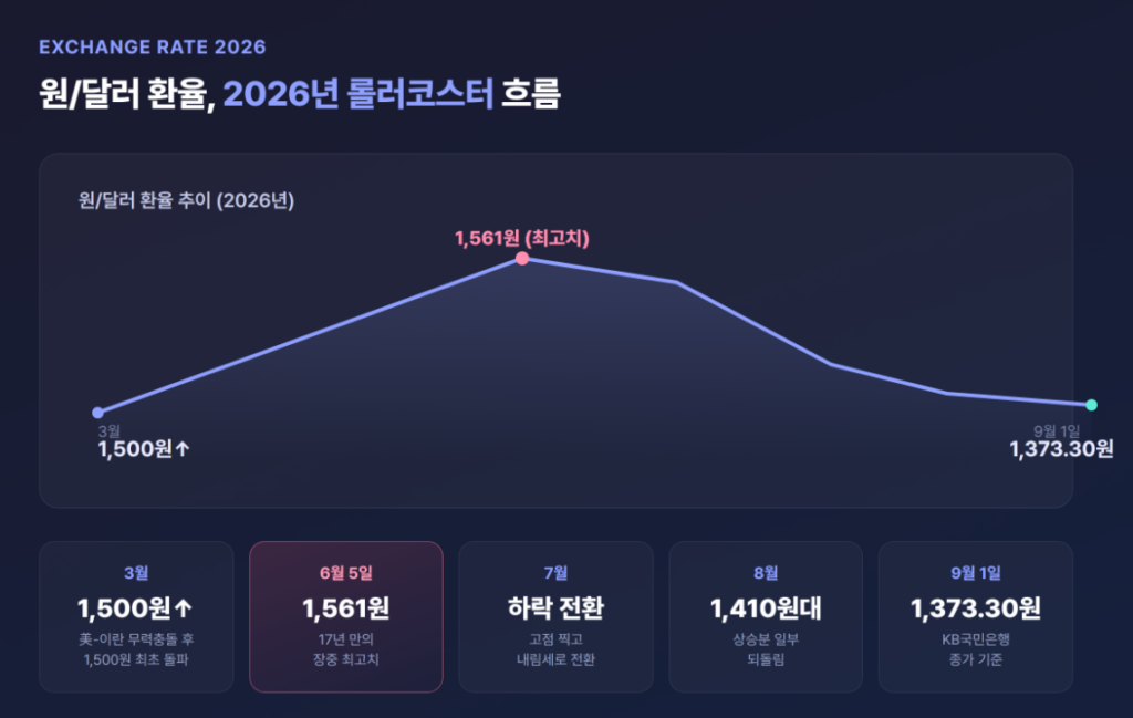 원/달러 환율 개념과 2026년 환율 추이를 보여주는 그래프
