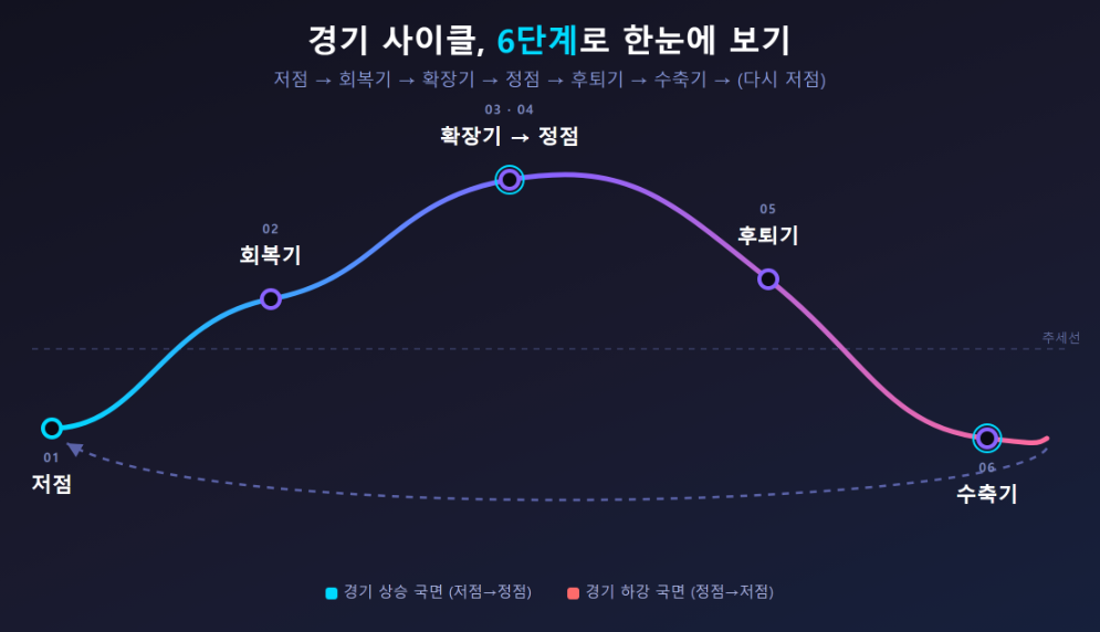저점-회복기-확장기-정점-후퇴기-수축기로 이어지는 경기순환 4국면