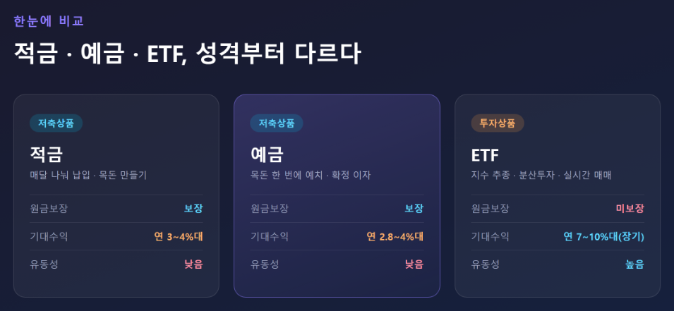 적금·예금·ETF 세 가지 금융상품 비교 인포그래픽