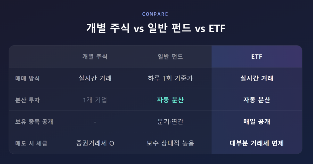 ETF란 무엇인가? 주식초보 ETF투자방법 총정리