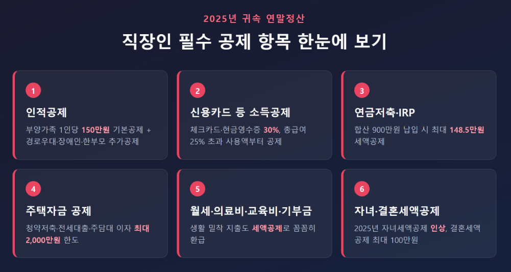 연말정산 환급 늘리는 방법 인포그래픽 - 직장인 필수 공제 항목 한눈에 보기]
