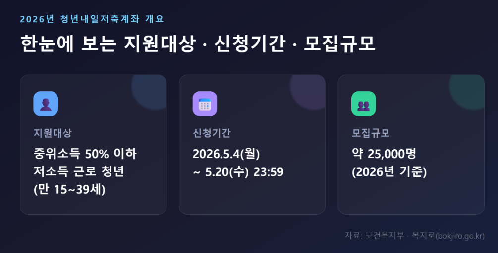 2026년 청년내일저축계좌 개요 인포그래픽 - 지원대상, 신청기간, 모집규모 요약