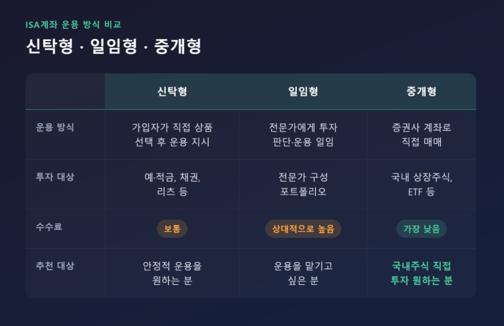 신탁형·일임형·중개형 ISA 비교표