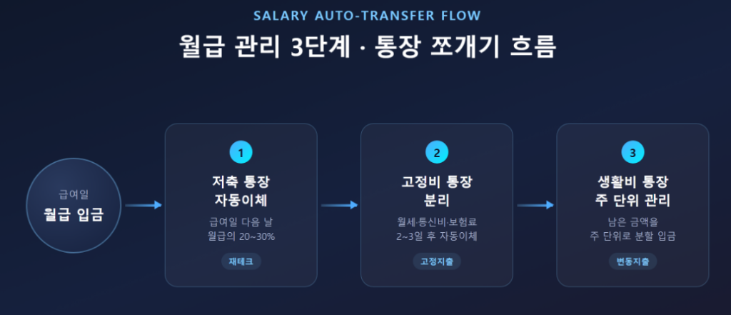 월급 관리 3단계 통장 쪼개기 자동이체 흐름을 정리한 다이어그램