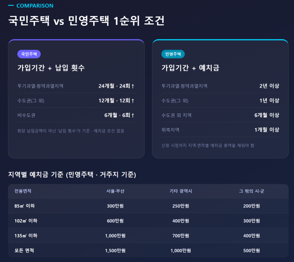 국민주택과 민영주택 1순위 조건, 지역별 예치금 기준을 비교한 표 이미지