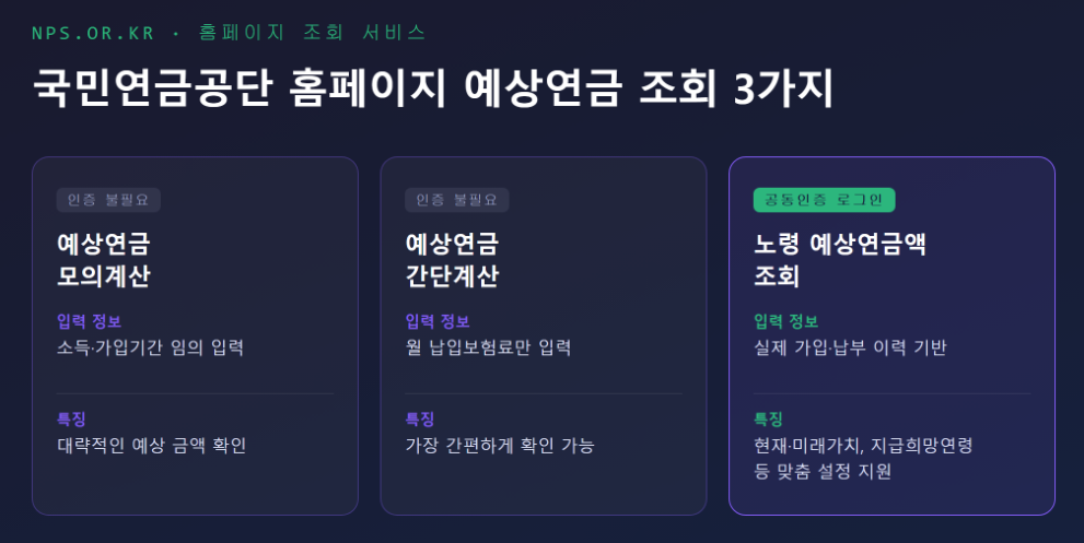 국민연금공단 홈페이지 예상연금 조회 3가지 비교