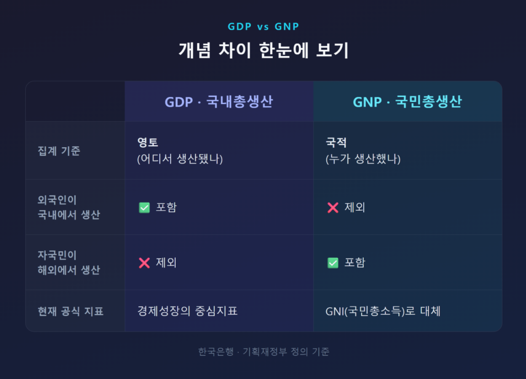 DP와 GNP 개념 차이를 한눈에 보여주는 비교 인포그래픽
