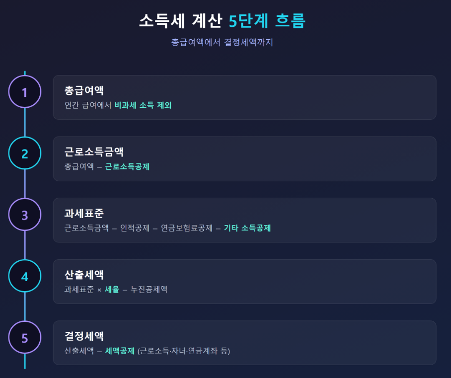 소득세 계산 흐름도 - 총급여액부터 결정세액까지 단계별 다이어그램