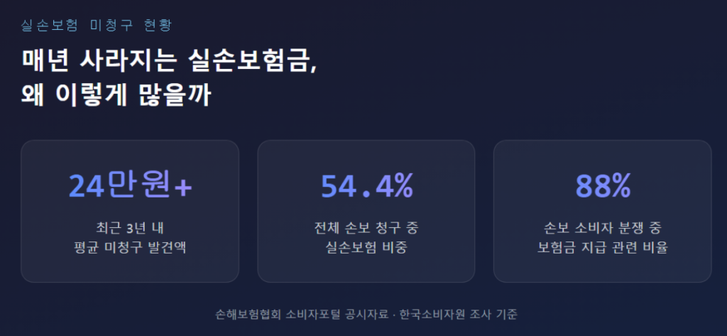 매년 소멸시효로 사라지는 실손보험 미청구금 규모를 보여주는 통계 인포그래픽