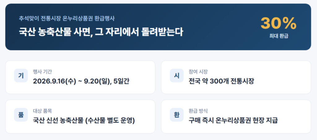 추석맞이 전통시장 온누리상품권 환급행사 핵심 정보 - 기간, 참여 시장, 대상 품목, 환급 방식 요약