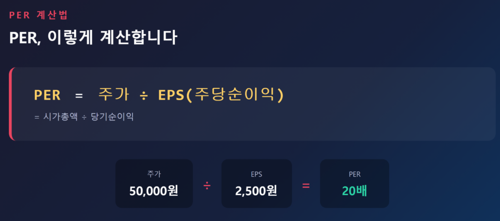 PER 계산 공식과 주가·EPS 예시를 보여주는 설명 이미지