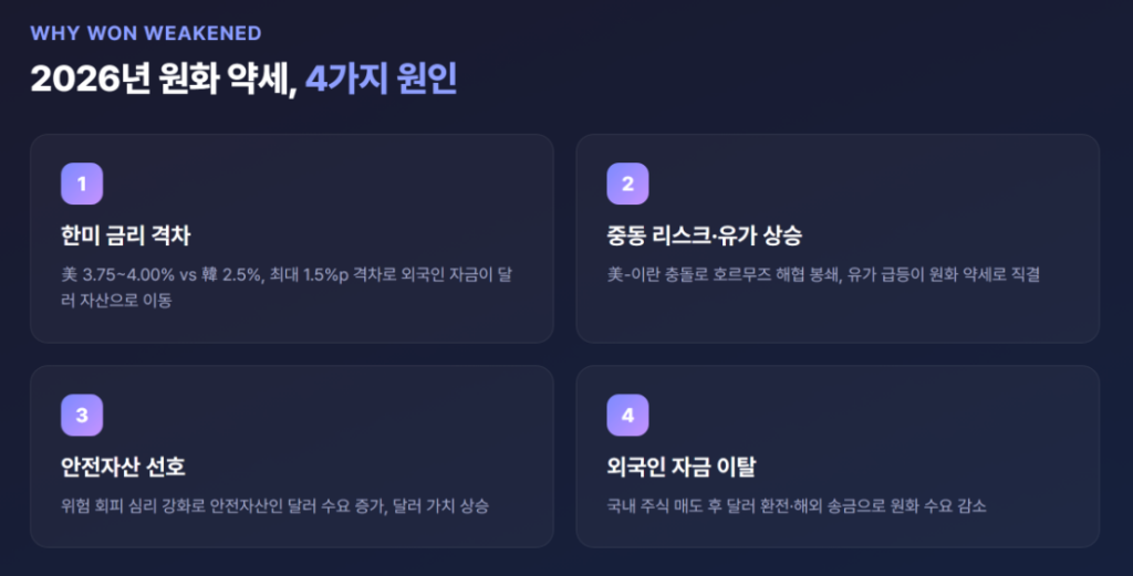 2026년 원화 약세를 만든 주요 원인 정리 인포그래픽
