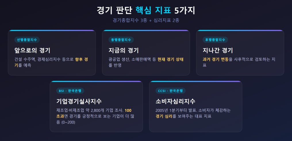 경기종합지수(선행·동행·후행)와 BSI·CCSI 지표 정리 카드