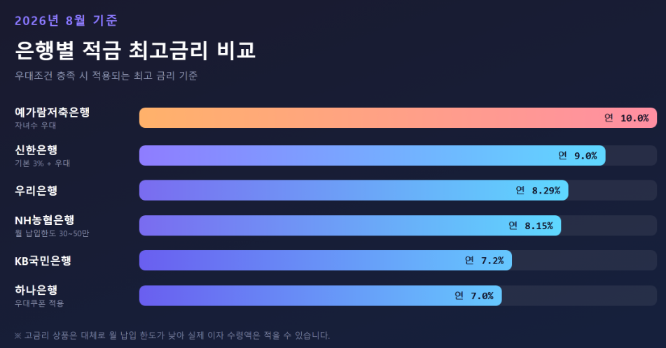 2026년 은행별 적금 최고금리 비교표