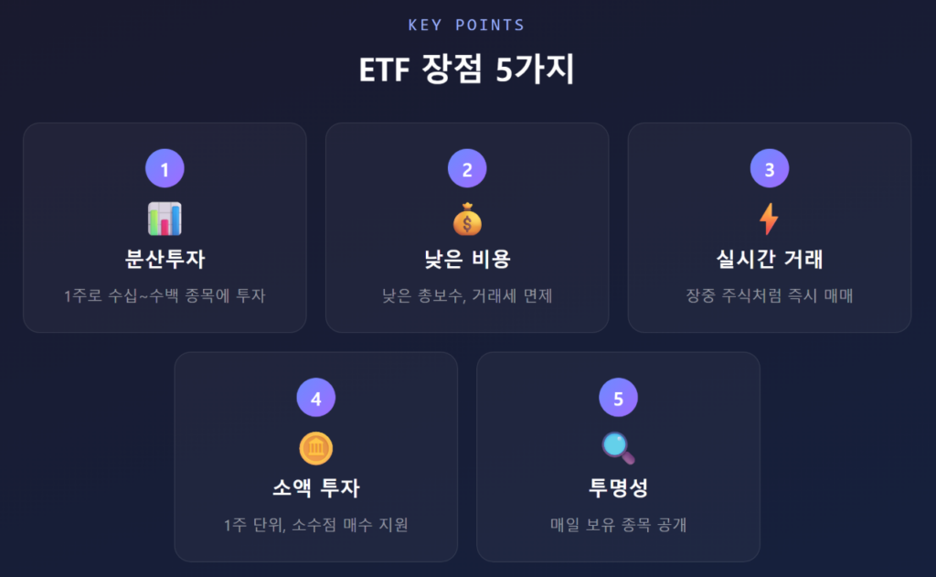 ETF 장점 5가지를 아이콘과 함께 정리한 카드 — 분산투자, 낮은 비용, 실시간 거래, 소액 투자, 투명성