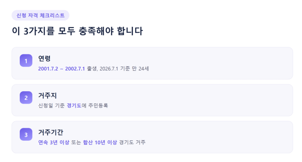 경기도 청년기본소득 신청 자격 요건 3가지 - 연령/거주지/거주기간 체크리스트 인포그래픽
