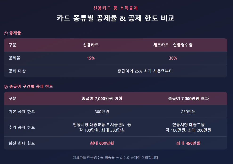 신용카드·체크카드·현금영수증 공제율 및 공제 한도 비교표