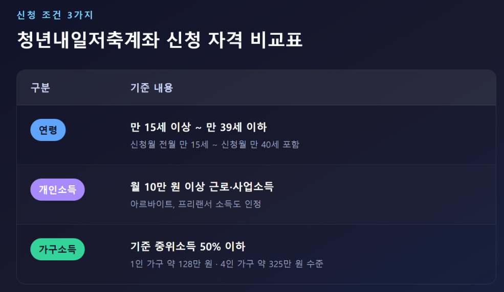청년내일저축계좌 신청 자격 3가지 조건 비교표 - 연령, 소득, 가구소득