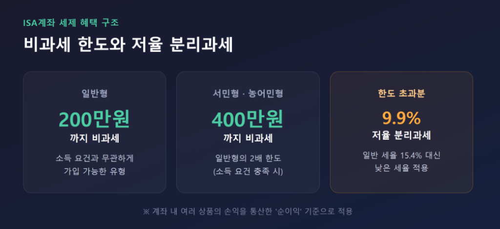 ISA계좌 비과세 한도와 저율 분리과세 구조