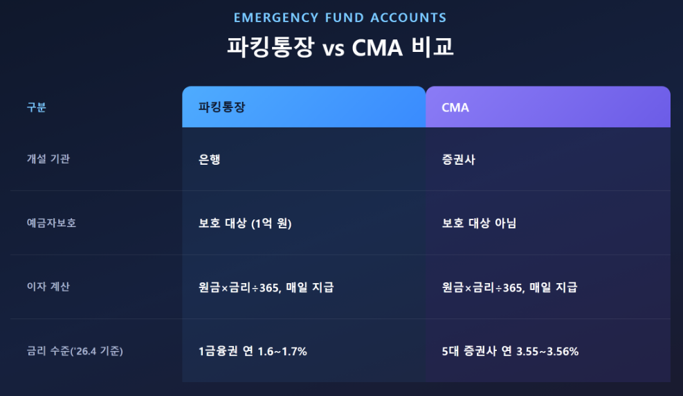 파킹통장과 CMA 특징을 비교한 표