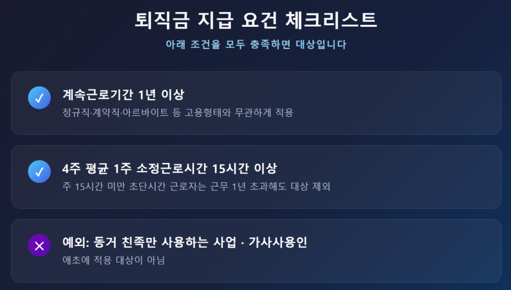 퇴직금 지급 요건 체크리스트 인포그래픽