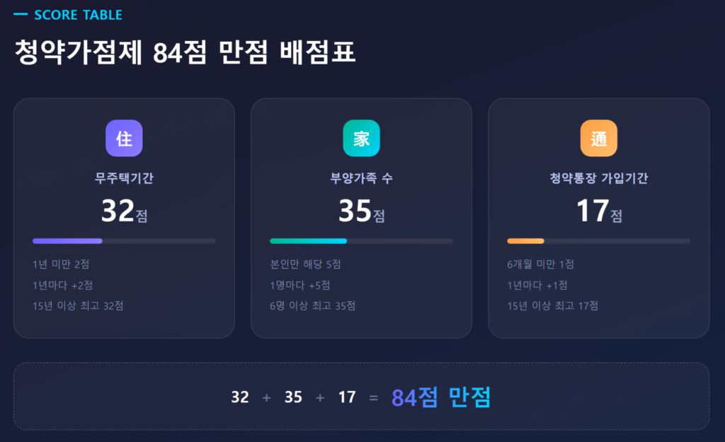 청약가점제 84점 만점 배점표 — 무주택기간·부양가족 수·청약통장 가입기간 항목별 점수 구성 인포그래픽