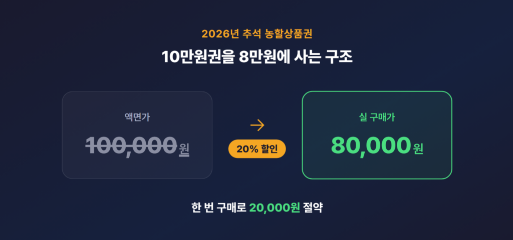 농할상품권 할인율 20% 예시 — 10만원권을 8만원에 구매하는 구조를 보여주는 인포그래픽