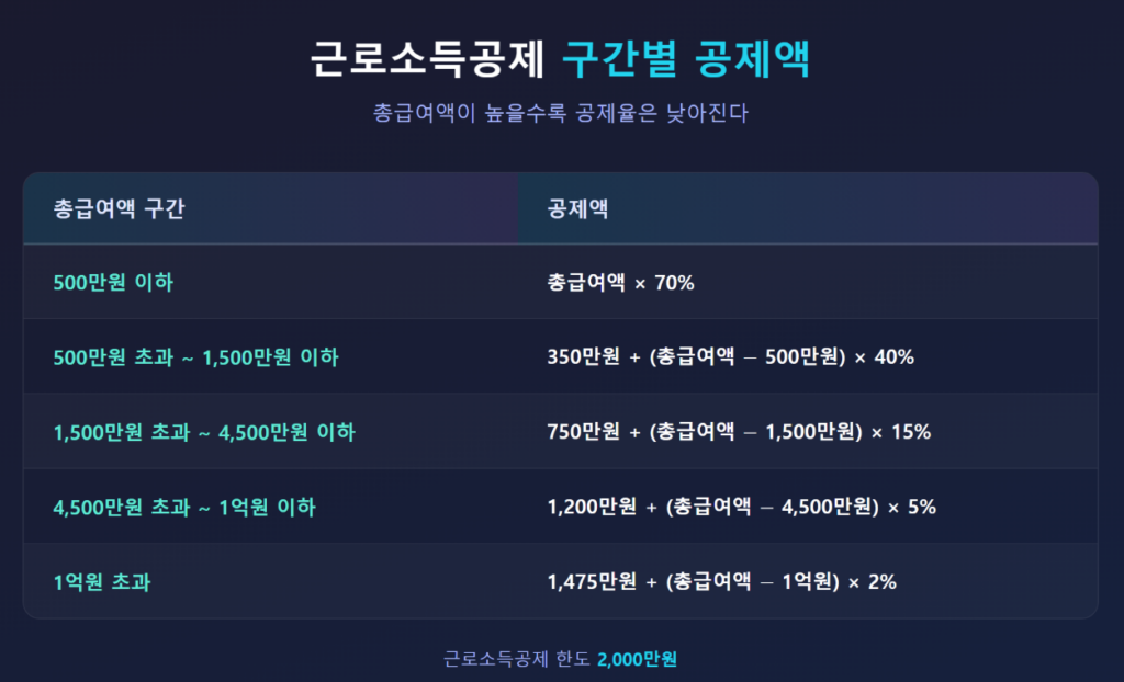 근로소득공제 구간별 공제액 표