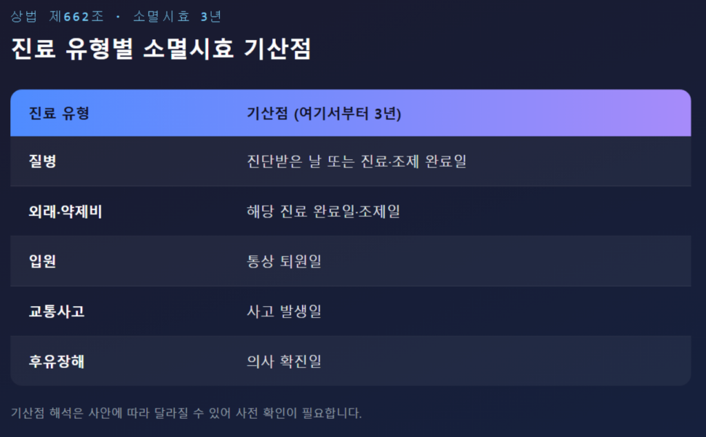 실손보험 소멸시효 기산점을 진료 유형별로 정리한 표 - 질병/외래약제비/입원/교통사고/후유장해]