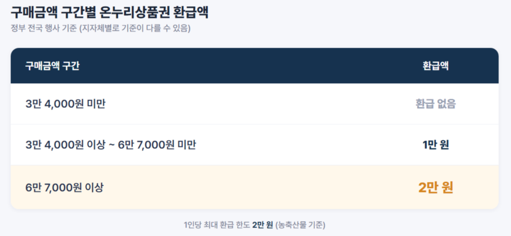 구매금액 구간별 온누리상품권 환급액 비교표 - 3만4천원, 6만7천원 기준