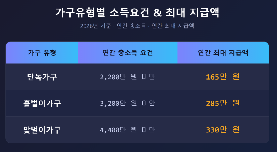 단독가구·홑벌이가구·맞벌이가구별 소득요건과 최대 지급액을 비교한 표