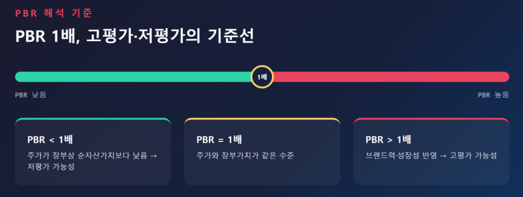 PBR 1배를 기준으로 고평가와 저평가를 구분하는 그림