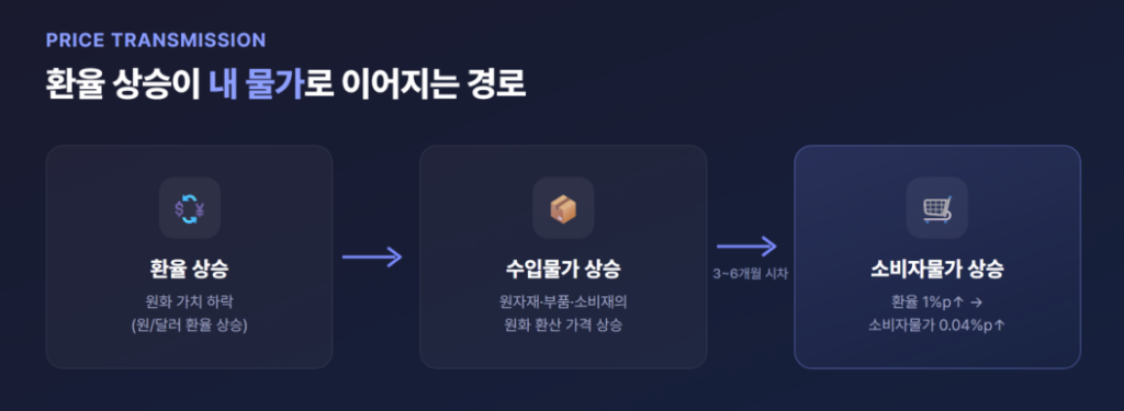 환율 상승이 수입물가를 거쳐 소비자물가로 이어지는 경로 다이어그램