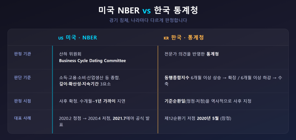 미국 NBER vs 한국 통계청 경기침체 판단 기준 비교표]