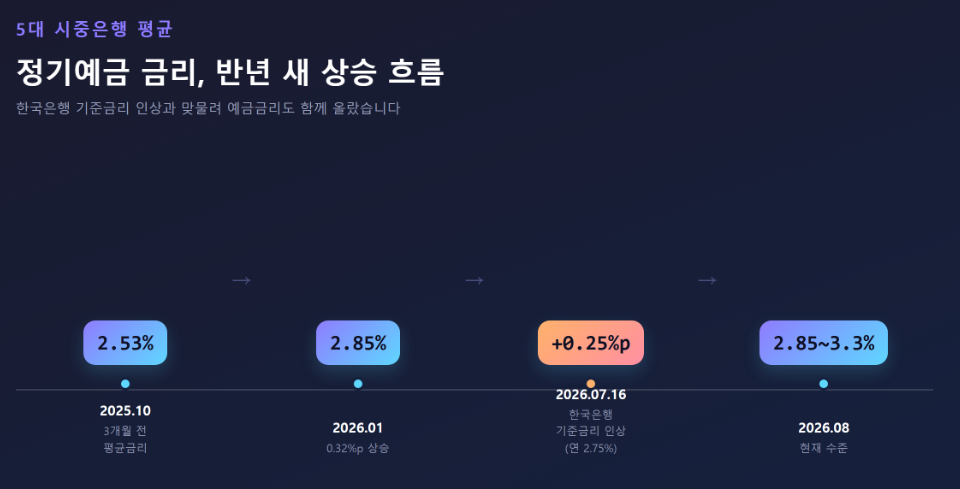 2026년 정기예금 금리 변동 추이 그래프
