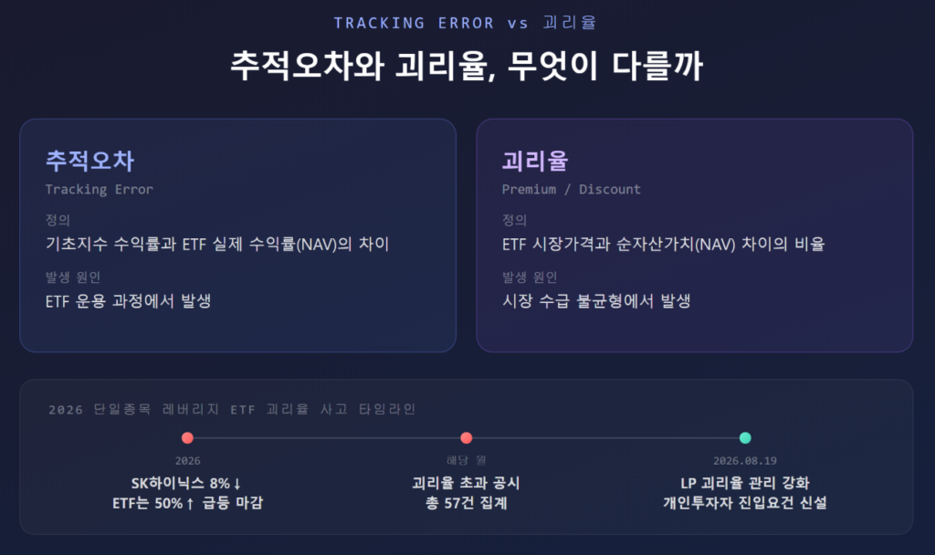 추적오차와 괴리율의 정의·발생 원인 차이를 비교하고, 2026년 SK하이닉스 단일종목 레버리지 ETF 괴리율 사고 타임라인을 정리한 그림