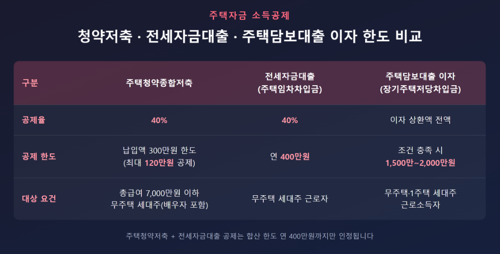 주택청약저축·전세자금대출·주택담보대출 이자 소득공제 한도 비교