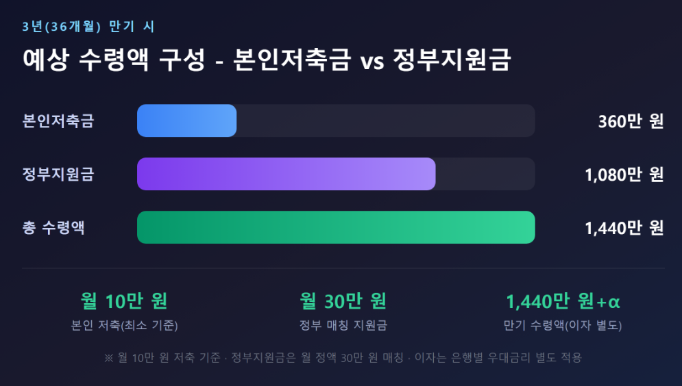 청년내일저축계좌 3년 만기 시 예상 수령액 구성 - 본인저축금과 정부지원금 비교 그래프