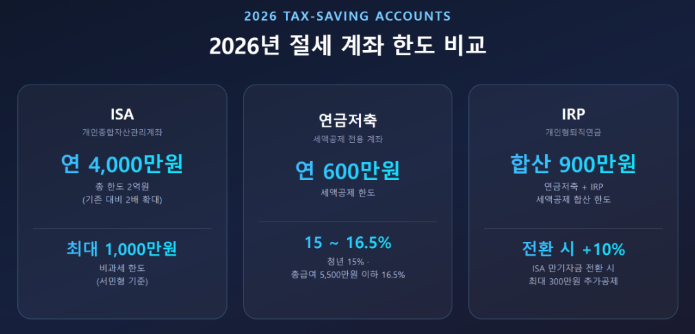 2026년 ISA·IRP·연금저축 절세 계좌 한도 비교 인포그래픽