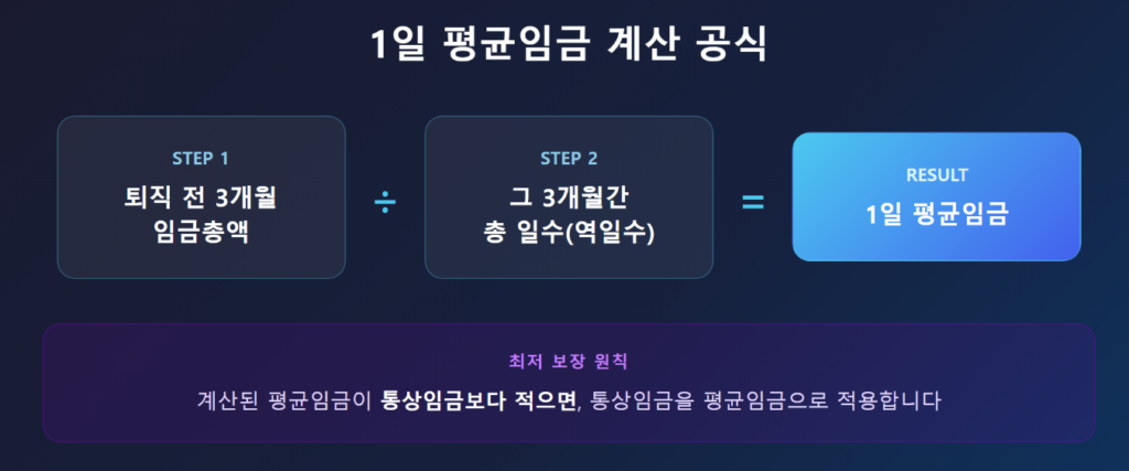 평균임금 계산 공식 도식화